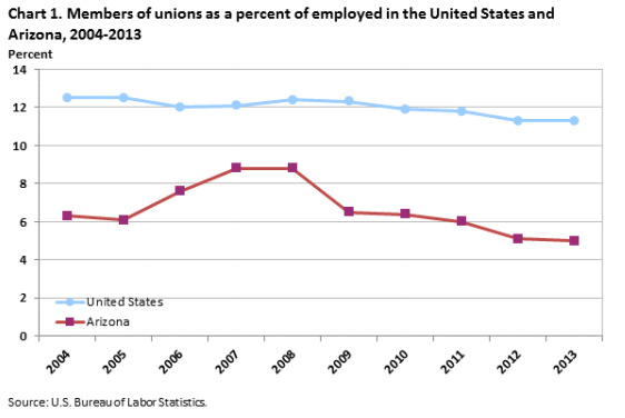 Arizona union membership rate ranks 41st in nation